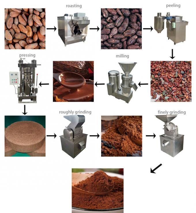 Cocoa Powder Processing Production Line Cocoa Powder Maker Roasting Peeling Milling Crushing Grinding Machine